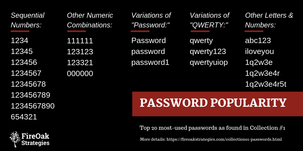 Password Popularity - Collection #1