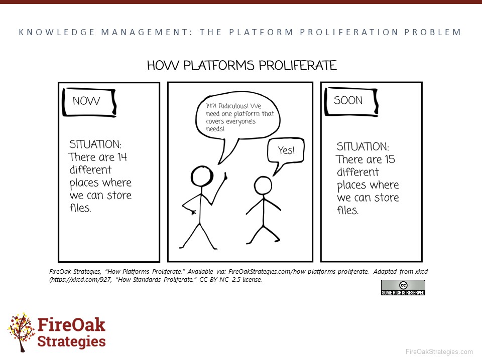 How Platforms Proliferate