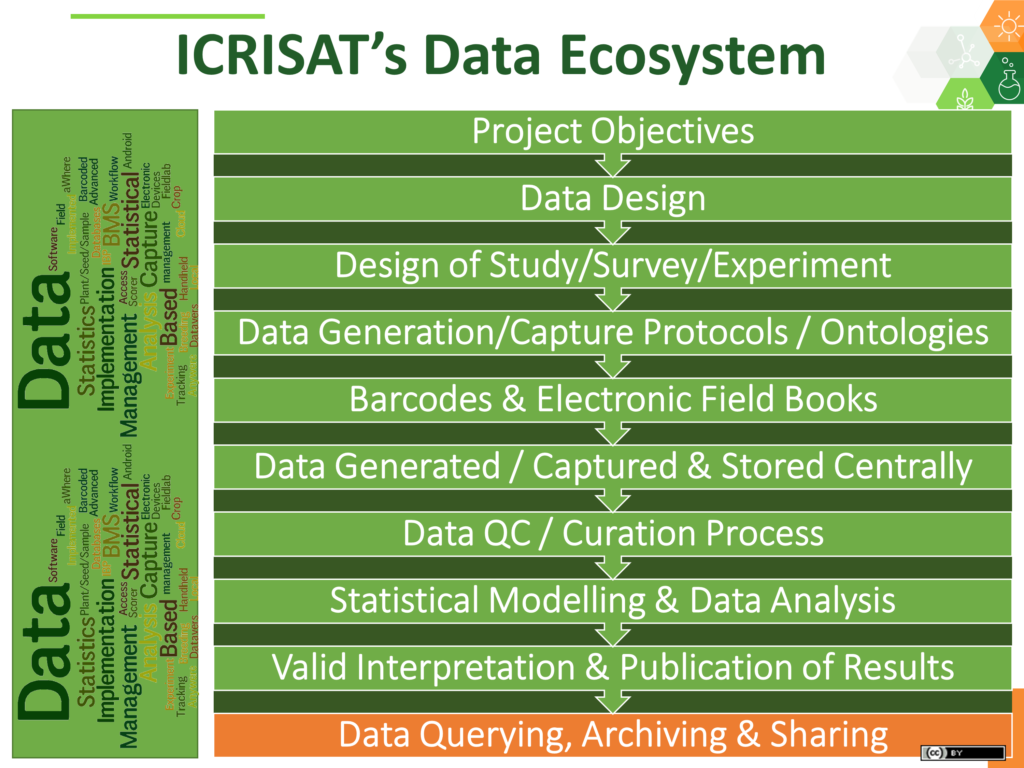 research data life cycle panel - data ecosystem ICRISAT